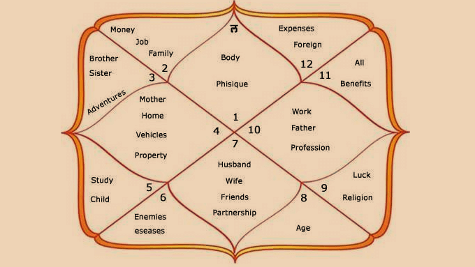 31 Houses In Astrology And Their Lords Astrology Zodiac And Zodiac ...