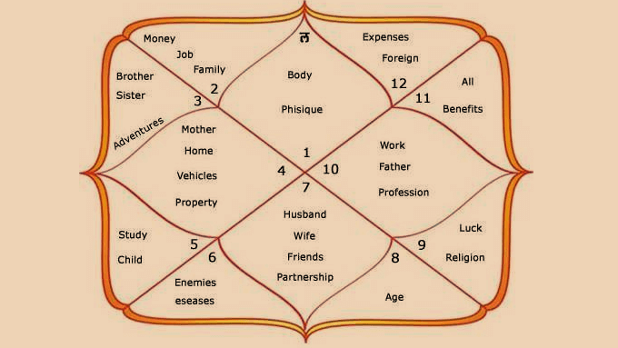 Free Birth Chart And Prediction Vedic